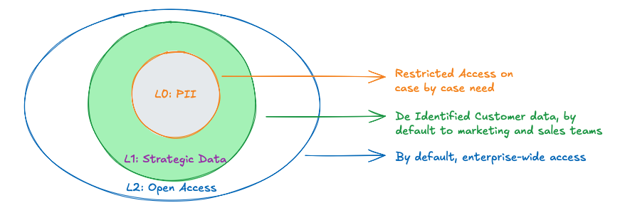 Three-Layer Data Access