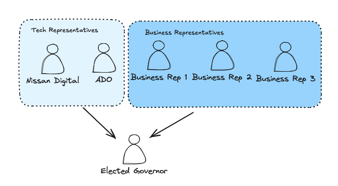 Suggested Governance Organization