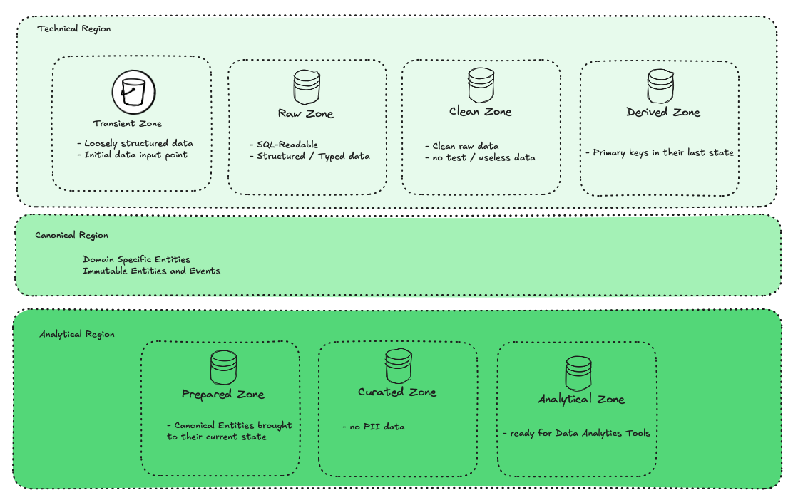 TCA Architecture Model