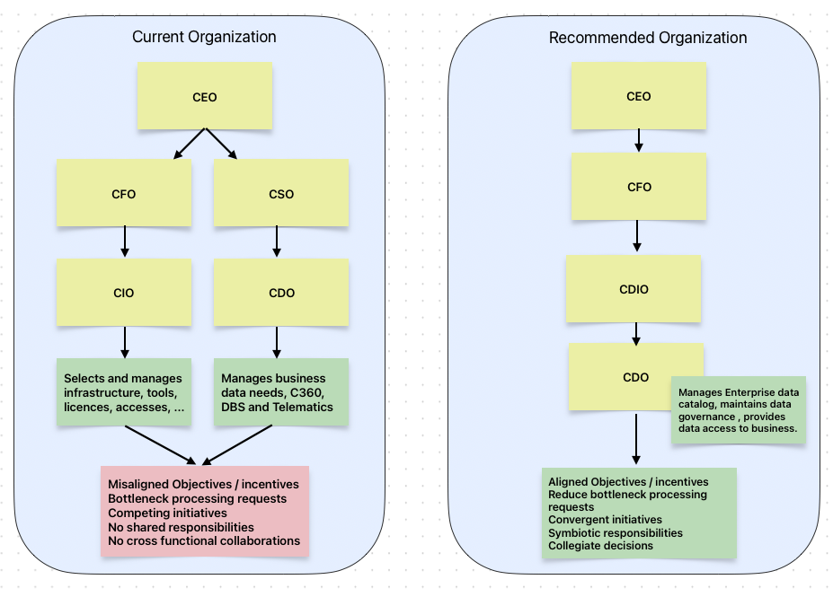 Suggested Reorganization
