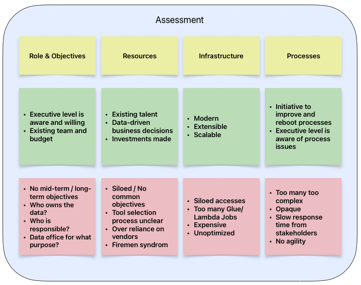 Step One - Assessment