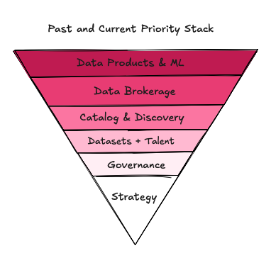 ADO - Current Priorities